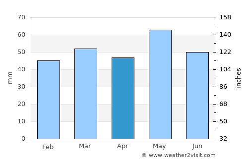 Les Clayes-sous-Bois average rain in April