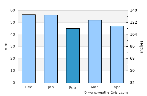 Les Clayes-sous-Bois average rain in February