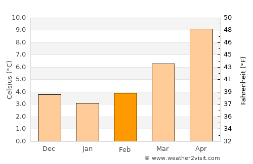 Les Clayes-sous-Bois average temperature in February