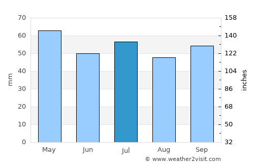 Les Clayes-sous-Bois average rain in July