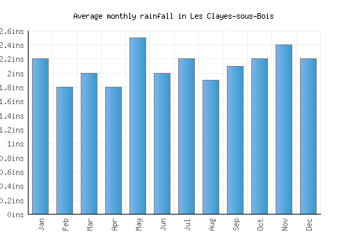 Les Clayes-sous-Bois monthly rainfall chart (inches)