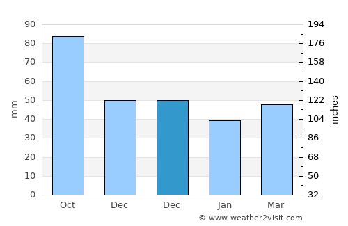 les Corts average rain in December