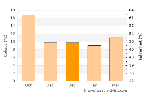 les Corts average temperature in December