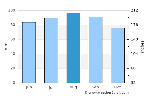 Les Coteaux average rain in August