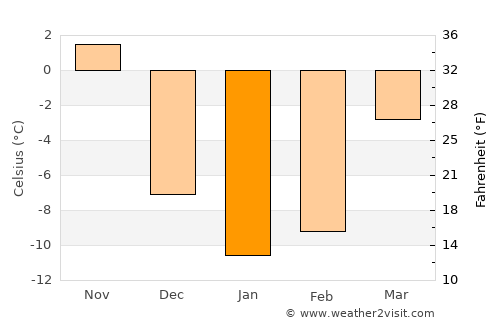 Les Coteaux average temperature in January