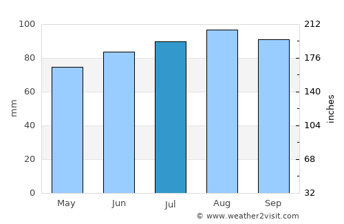 Les Coteaux average rain in July