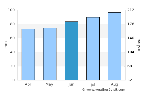 Les Coteaux average rain in June