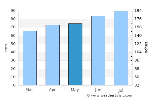Les Coteaux average rain in May