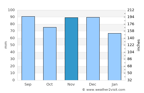 Les Coteaux average rain in November