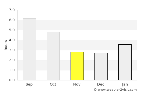 Les Coteaux average rain in November
