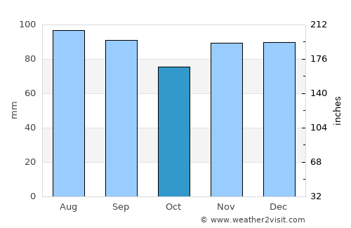 Les Coteaux average rain in October