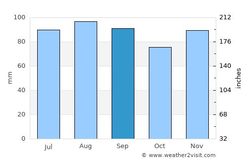 Les Coteaux average rain in September
