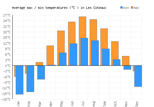 Les Coteaux average minimum / maximum temperatures (Celsius)