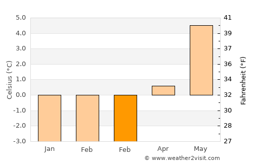 les Escaldes average temperature in February