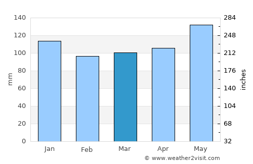 les Escaldes average rain in March