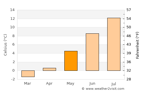 les Escaldes average temperature in May