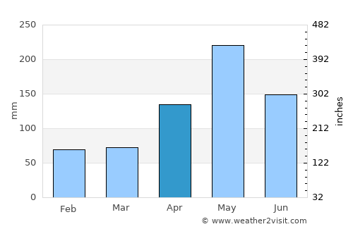 Les Irois average rain in April