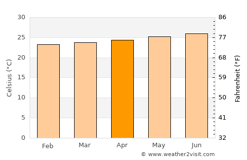 Les Irois average temperature in April