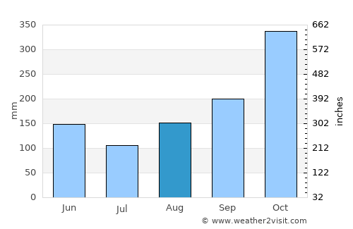 Les Irois average rain in August