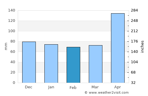 Les Irois average rain in February