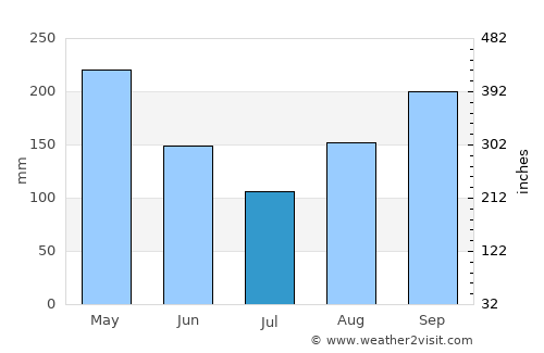 Les Irois average rain in July