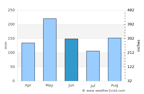 Les Irois average rain in June