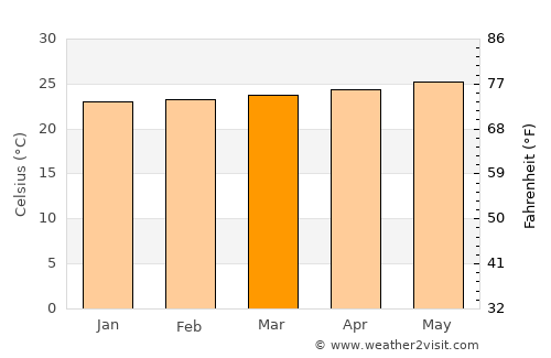Les Irois average temperature in March