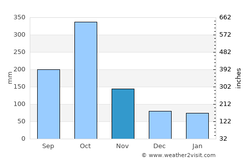 Les Irois average rain in November