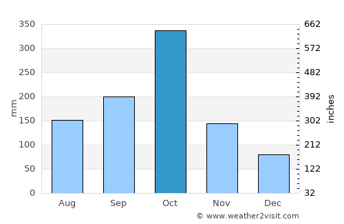 Les Irois average rain in October