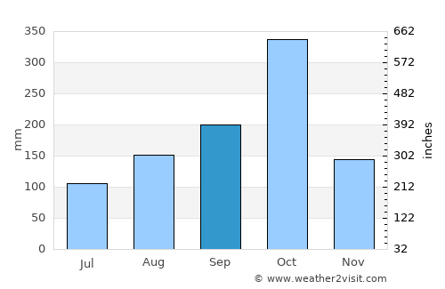 Les Irois average rain in September
