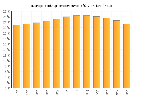 Les Irois average temperature chart (Celsius)