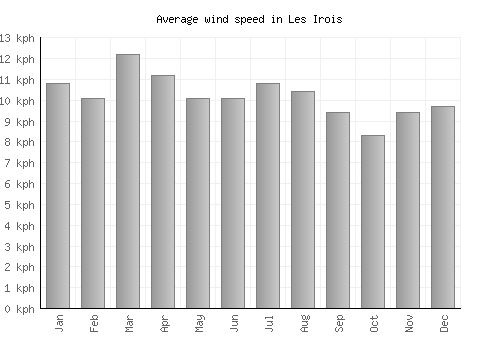 Les Irois average winspeed by month (km/h)