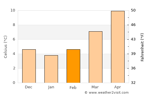 Les Lilas average temperature in February