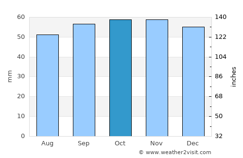 Les Lilas average rain in October