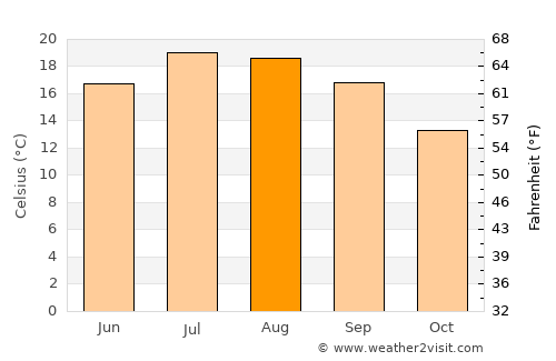 Les Moutiers-en-Retz average temperature in August