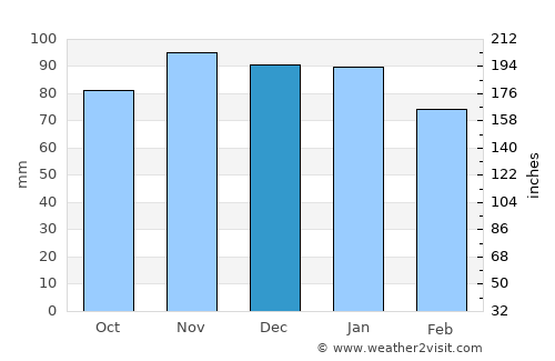 Les Moutiers-en-Retz average rain in December