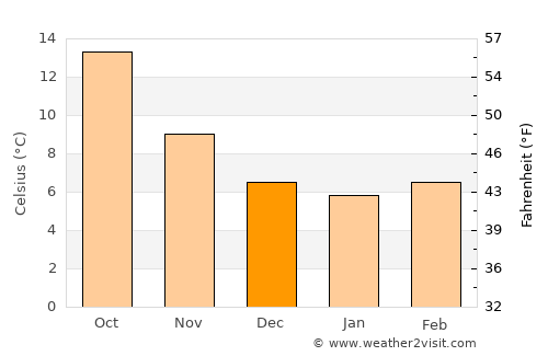 Les Moutiers-en-Retz average temperature in December