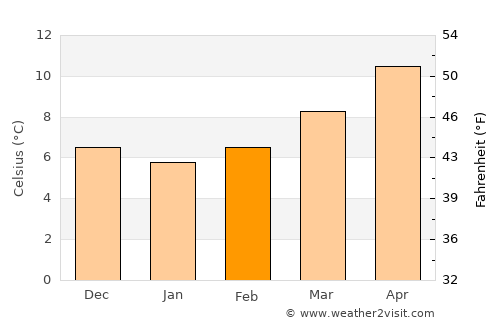 Les Moutiers-en-Retz average temperature in February
