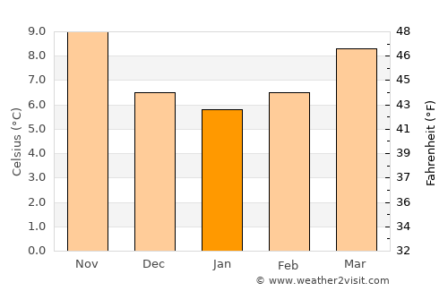 Les Moutiers-en-Retz average temperature in January