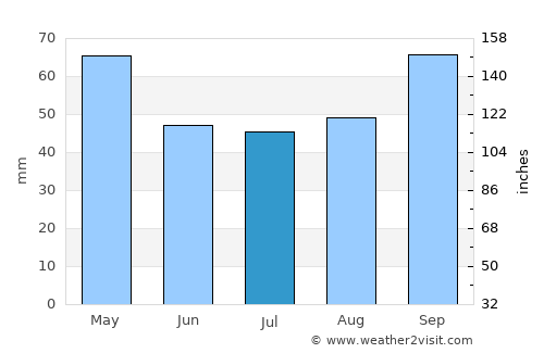 Les Moutiers-en-Retz average rain in July