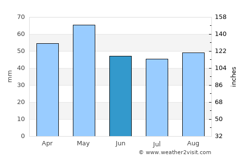 Les Moutiers-en-Retz average rain in June