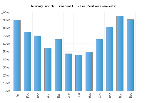 Les Moutiers-en-Retz monthly rainfall chart (mm)