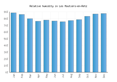 Les Moutiers-en-Retz relative humidity averages