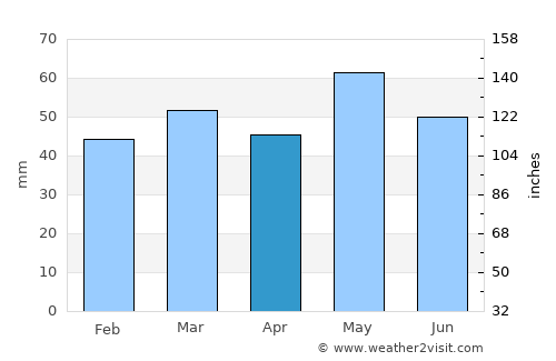 Les Mureaux average rain in April