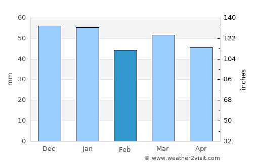 Les Mureaux average rain in February
