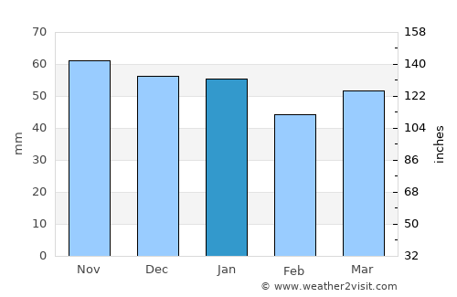 Les Mureaux average rain in January