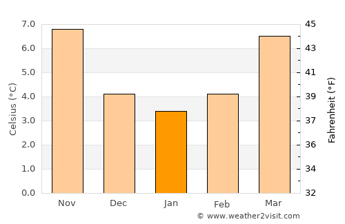 Les Mureaux average temperature in January