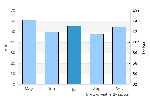 Les Mureaux average rain in July