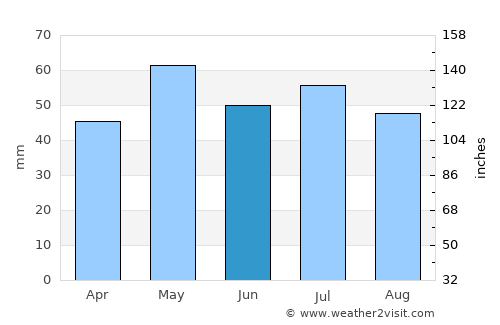 Les Mureaux average rain in June