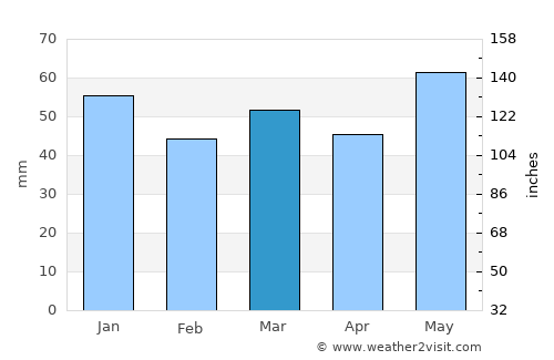 Les Mureaux average rain in March